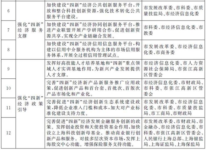 關于加快推進本市“四新”經(jīng)濟發(fā)展的指導意見(圖2)