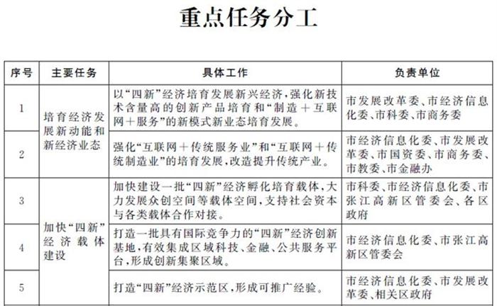關于加快推進本市“四新”經(jīng)濟發(fā)展的指導意見(圖1)