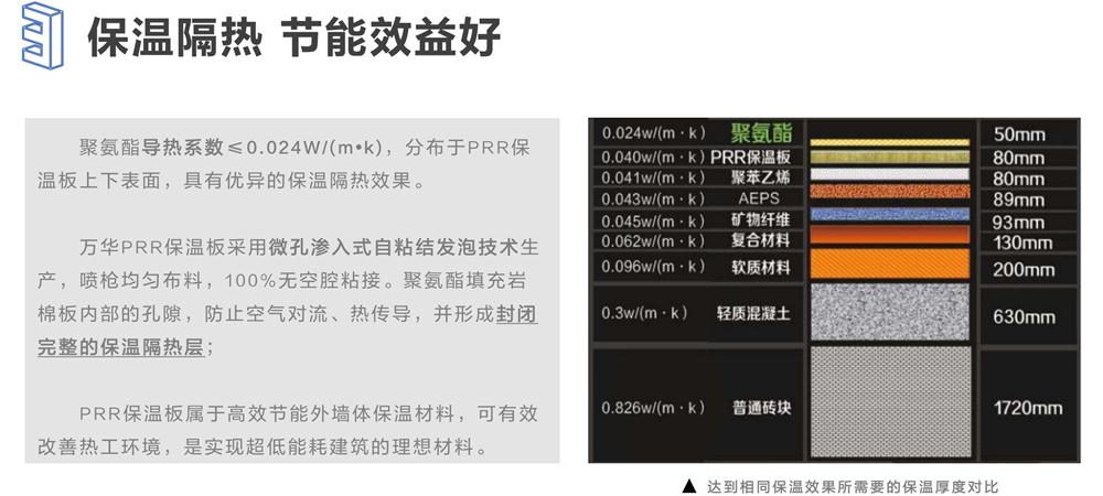 萬(wàn)華PRR保溫板：A級(jí)，豎絲巖棉與硬泡聚氨酯復(fù)合一體！(圖6)