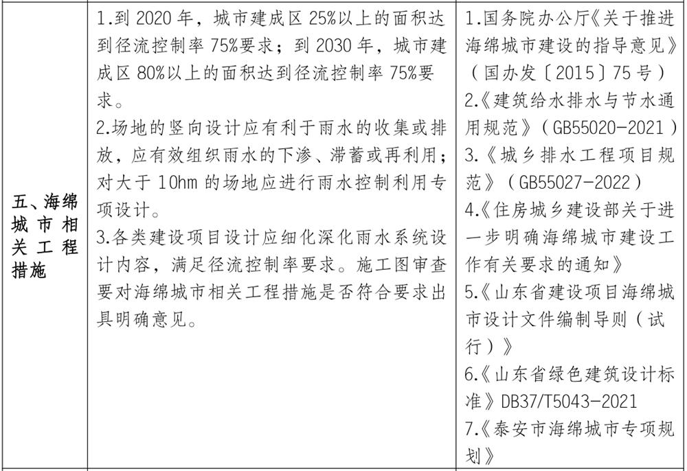 泰安市《工程設(shè)計(jì)、施工圖審查政策性清單》(圖4)
