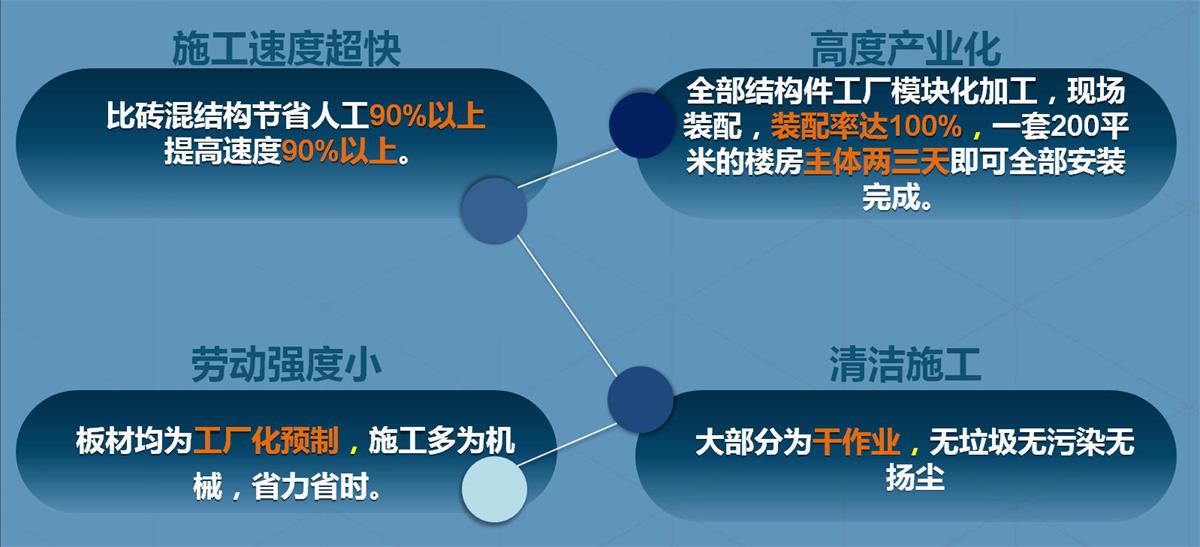 快速建房：打卡國內、國外！(圖2)